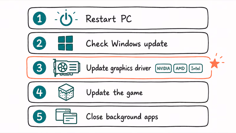 Ordered checklist of five general Minecraft fixes with graphics driver update highlighted