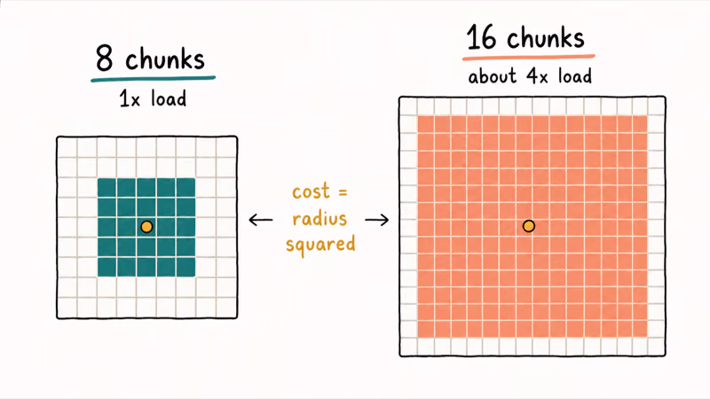 Comparison of eight versus sixteen chunk render distance showing load roughly quadruples as radius doubles