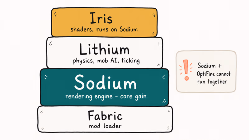 Layered diagram of the Java mod stack: Fabric loader, Sodium renderer, Lithium, and Iris shaders