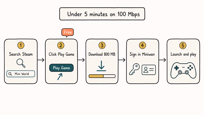 Five-step Mini World Steam install flow from search to launch