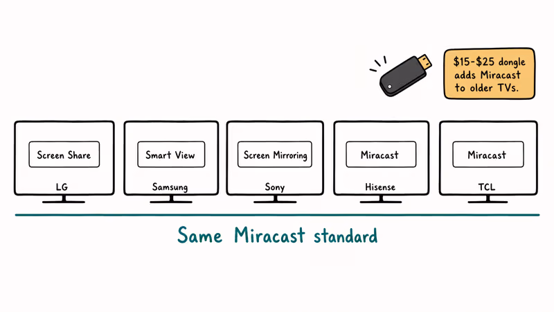 Five TVs labeled with each brand's Miracast menu name unified by a Miracast standard underline