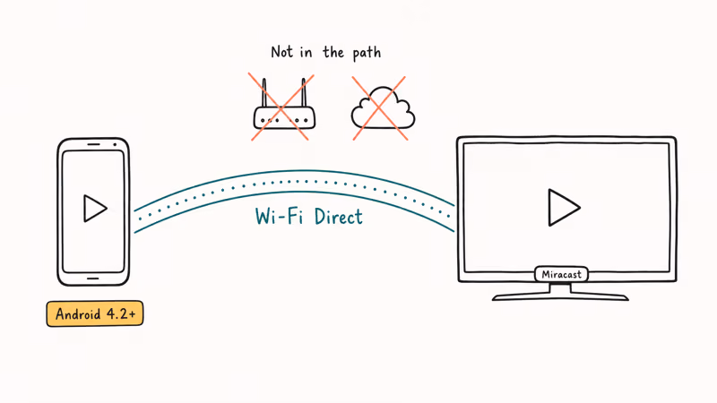 Diagram showing Android phone connecting directly to TV via Wi-Fi Direct, bypassing router and cloud
