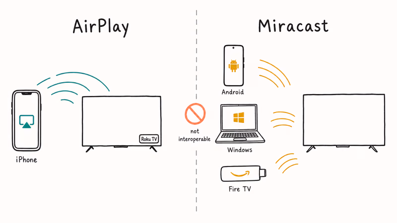 Side-by-side diagram comparing AirPlay on iPhone with Miracast on Android Windows and Fire devices