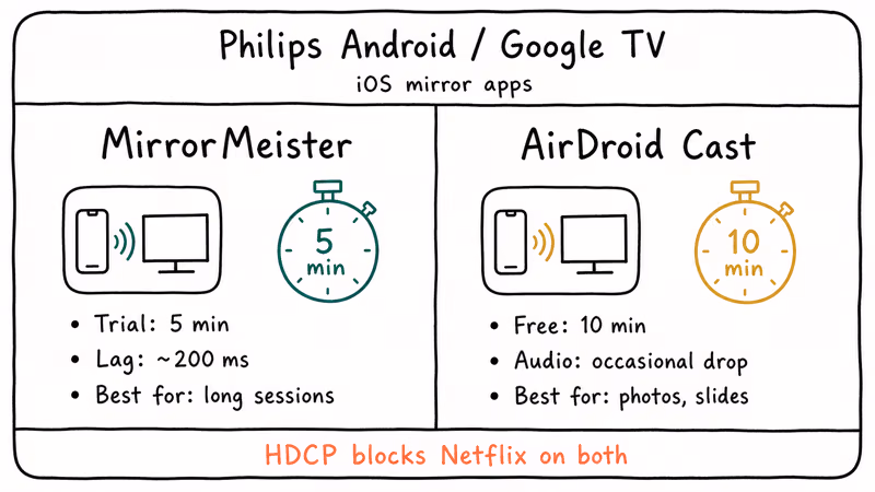 MirrorMeister and AirDroid Cast comparison with limits and Philips TV use cases