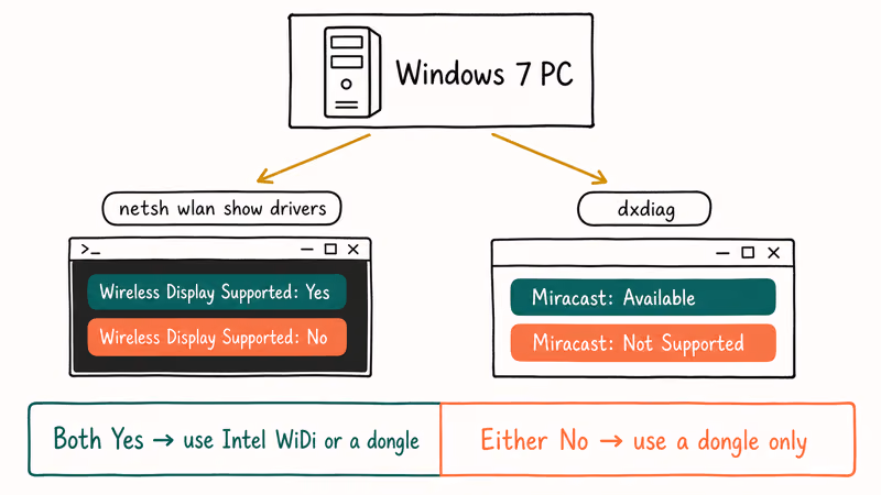 Flowchart of netsh and dxdiag commands used to check Miracast support on Windows 7