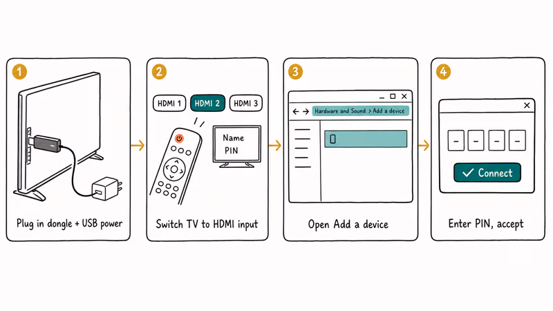 Four step illustration showing how to pair a wireless display dongle on Windows 7