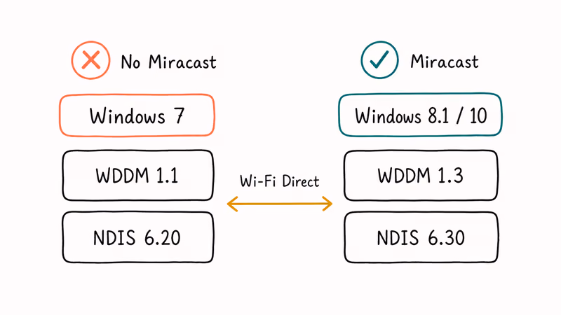 Side by side comparison of Windows 7 and Windows 8.1 wireless display driver stacks