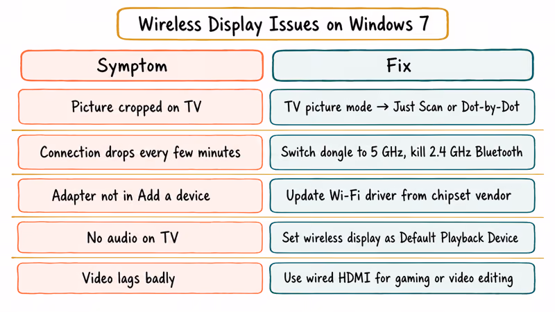 Troubleshooting matrix mapping common Windows 7 Miracast symptoms to their recommended fixes