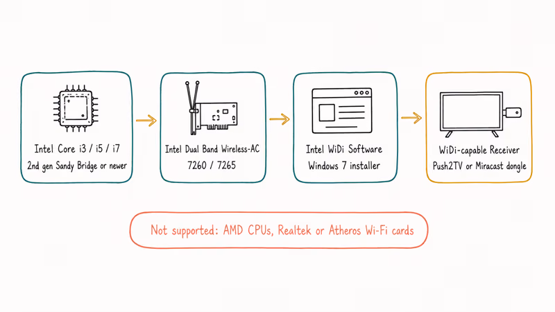 Hardware requirements chain for Intel WiDi showing CPU Wi-Fi card software and receiver