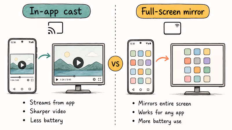 Side-by-side comparison of in-app casting versus full-screen mirroring with phones streaming to monitors