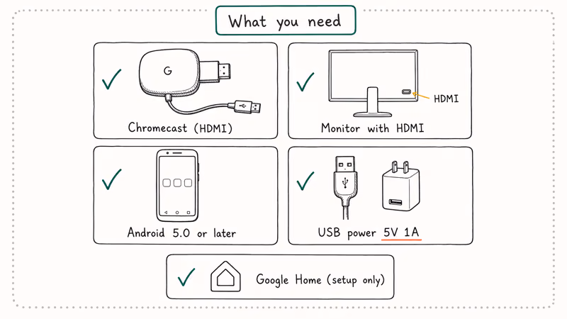 Checklist with Chromecast dongle, HDMI monitor, Android phone, power, Google Home