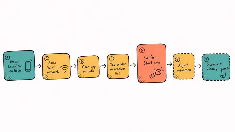 Seven step hand-drawn flowchart for setting up LetsView mirroring between two Android phones over Wi-Fi