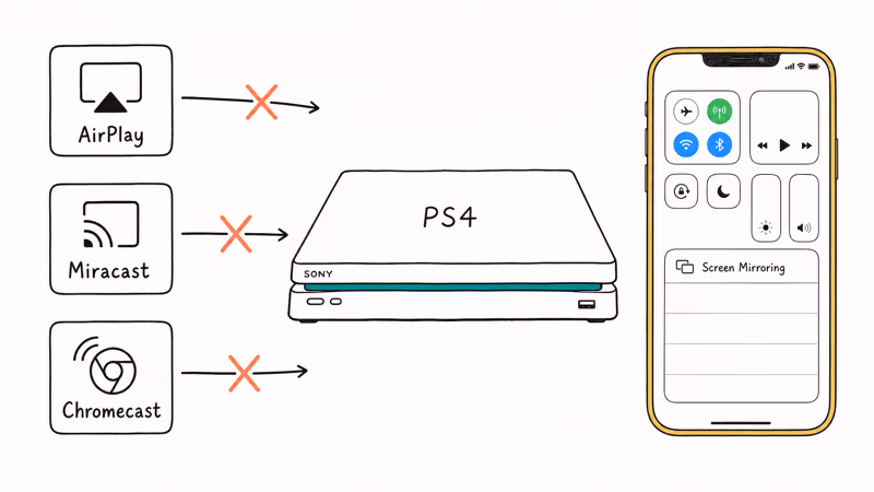 PS4 rejects AirPlay, Miracast, and Chromecast mirroring attempts from iPhone.