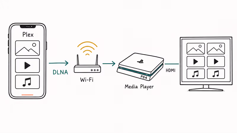 iPhone streams media through Plex DLNA to PS4 Media Player.