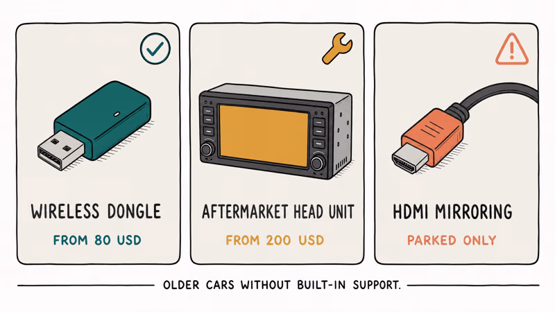 Retrofit options compare dongle, head unit, and parked HDMI paths