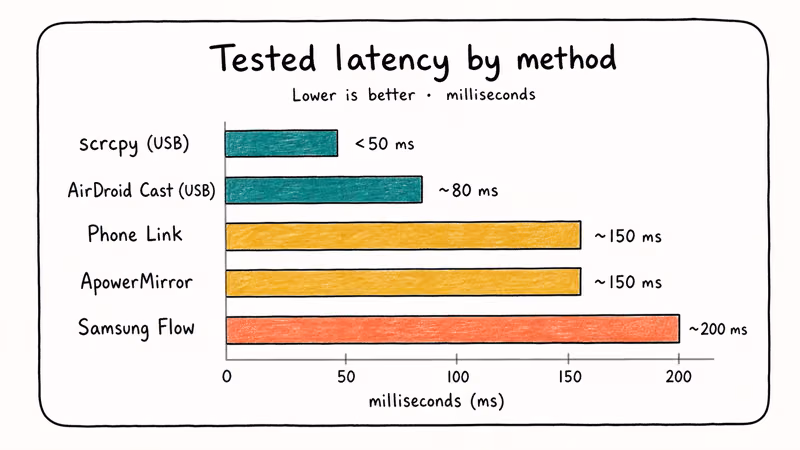 Bar chart compares latency across five Samsung to PC mirroring methods