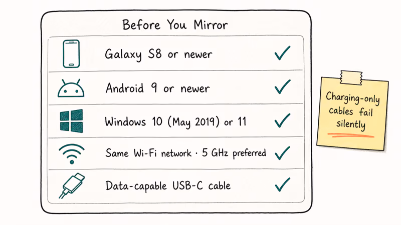 Hand drawn checklist of Samsung phone PC mirroring prerequisites including Wi-Fi cable Android Windows versions