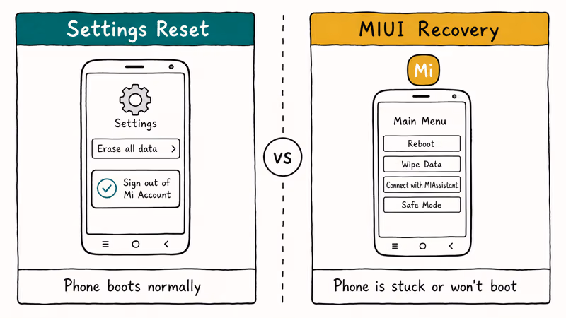 Side by side comparison of MIUI Settings factory reset path and MIUI Recovery menu path.