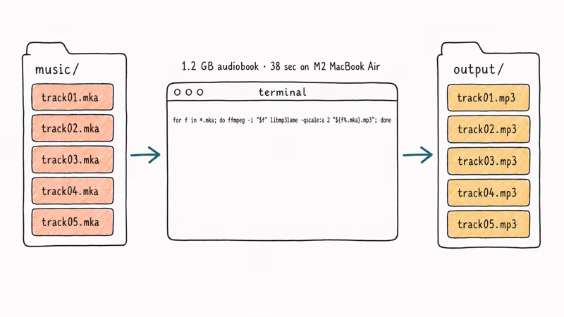 Hand-drawn flow showing FFmpeg loop converting folder of MKA files into MP3 outputs