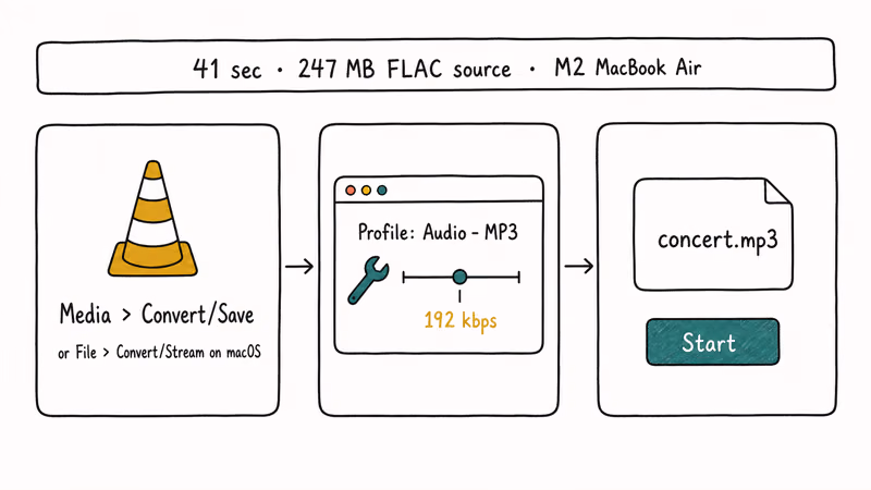 Hand-drawn three-pane flow showing VLC Convert Save dialog with MP3 profile and bitrate slider