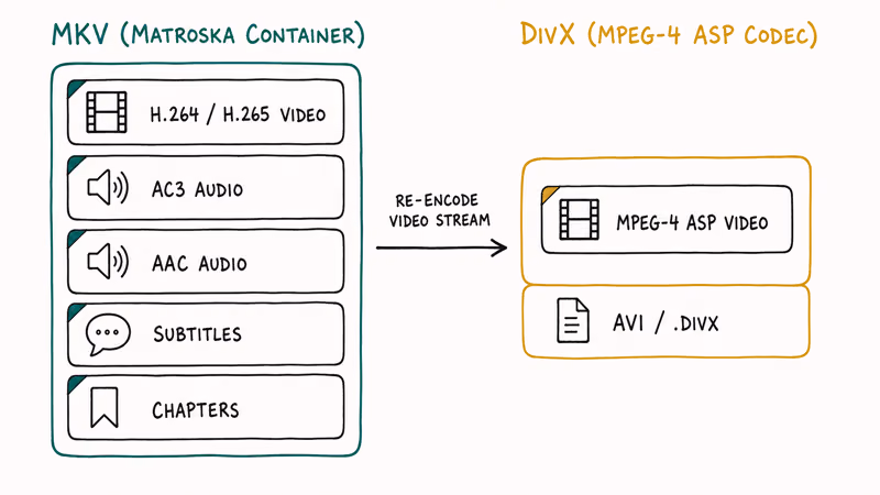 Diagram comparing MKV container holding multiple media streams against single DivX video codec output.