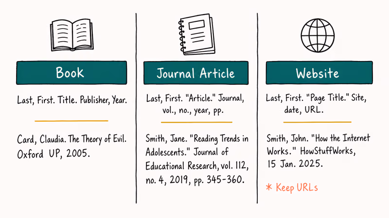 Comparison card showing MLA citation structures for books journal articles and websites
