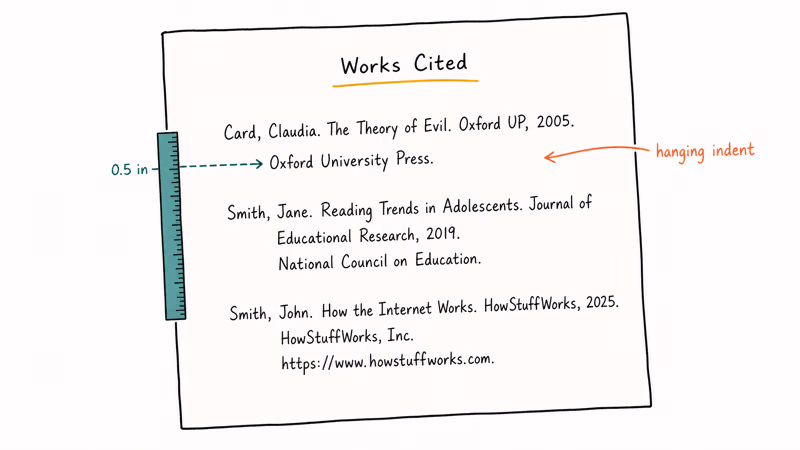 Diagram of a hanging indent layout for MLA Works Cited entries on Google Docs