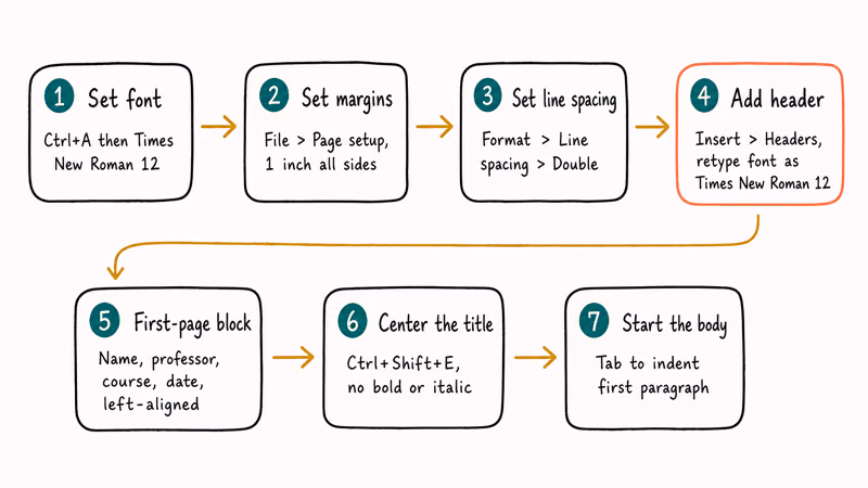 Flowchart of seven manual steps to set up MLA format inside Google Docs