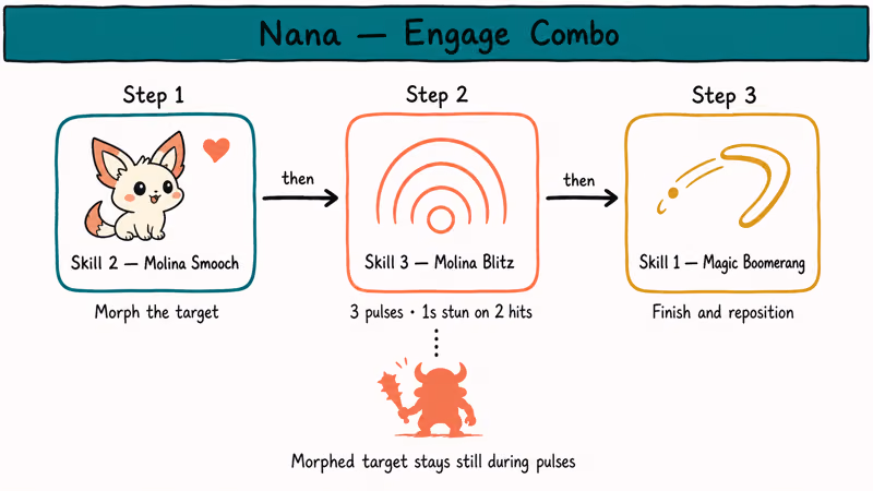 Flowchart showing Nana's Skill 2 then Skill 3 then Skill 1 combo order with target