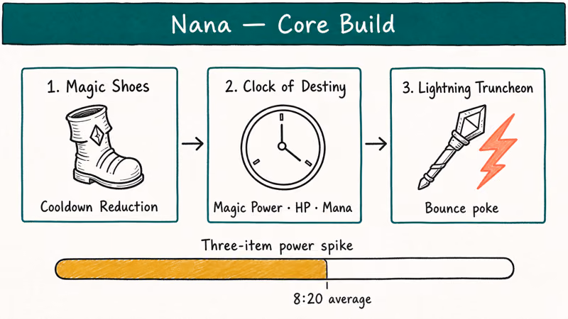 Hand-drawn three-item core build for Nana with Magic Shoes Clock of Destiny and Lightning Truncheon