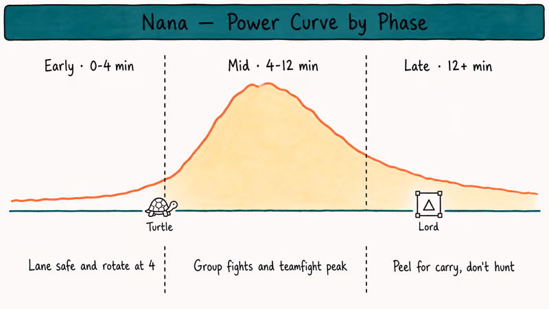 Timeline of Nana's early mid and late game power curve with role labels per phase