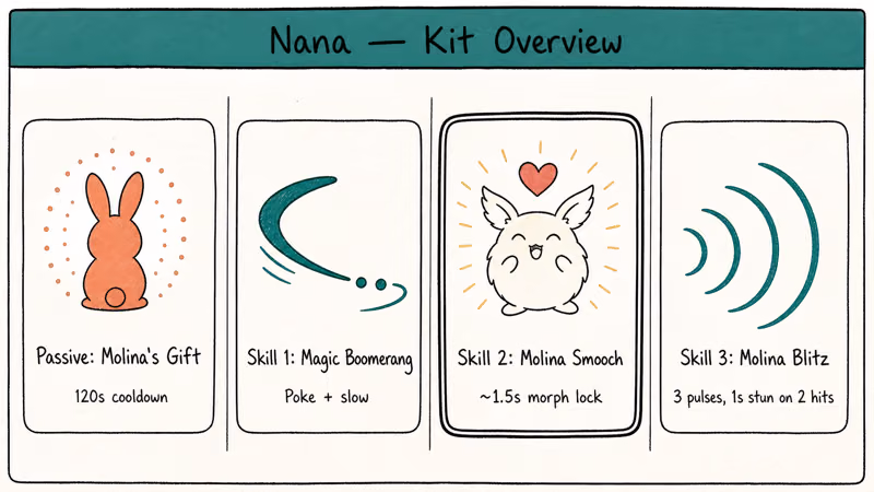 Hand-drawn overview of Nana's passive and three active skills with cooldown labels