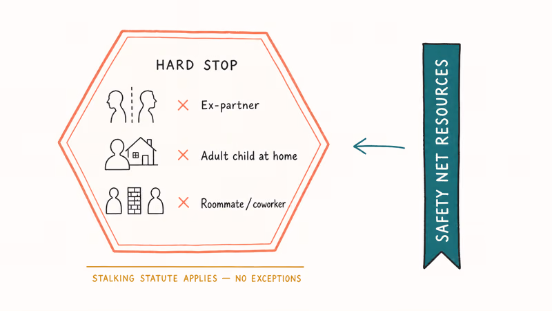 Three bright-line forbidden monitoring scenarios: ex-partner, adult child at home, and roommate or coworker.