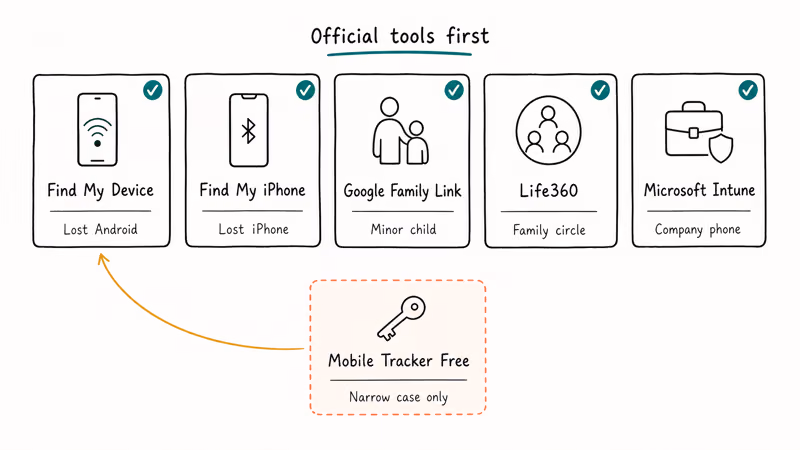 Five official tracking tools mapped to lost-phone, family supervision, and company-phone scenarios.