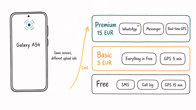 Mobile Tracker Free tiers compare GPS interval and messaging logs.