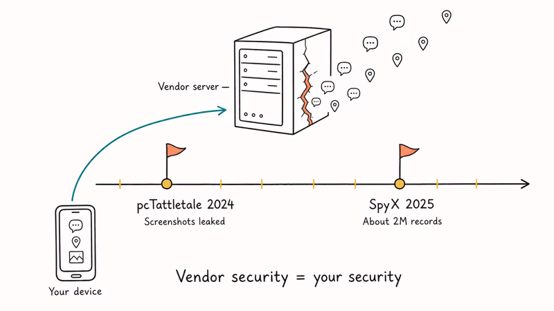 Stalkerware vendor breach timeline showing pcTattletale 2024 screenshot leak and SpyX 2025 records exposure.