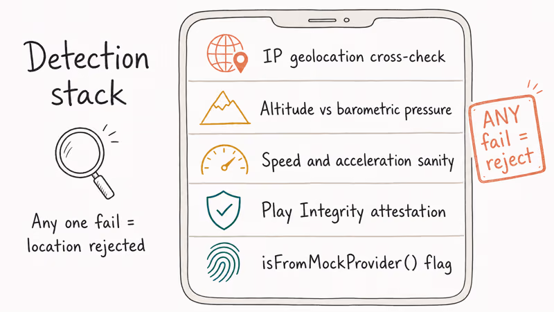 Stacked infographic of five Android signals production apps combine to detect mock GPS locations