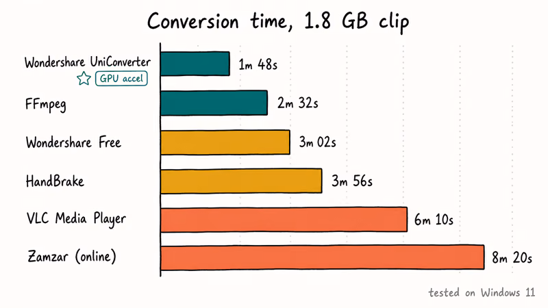 Hand-drawn bar chart ranking six MOD converter tools by tested conversion time