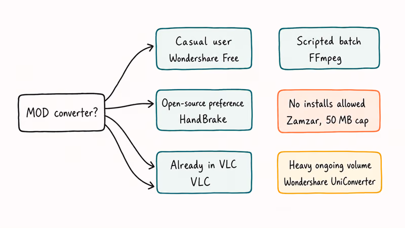 Decision tree routing six user types from casual hobbyist to heavy batch to converter