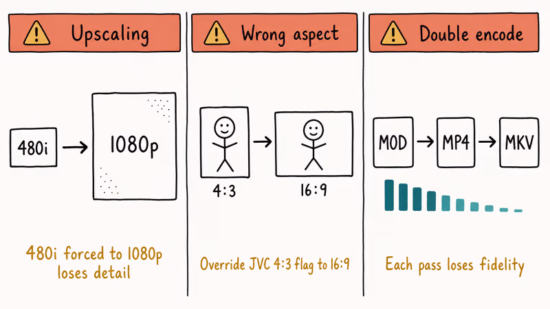 Three-panel illustration of upscaling wrong aspect ratio and double re-encoding pitfalls