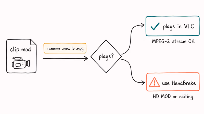 Decision flow showing renaming MOD extension to MPG with success and fallback branches