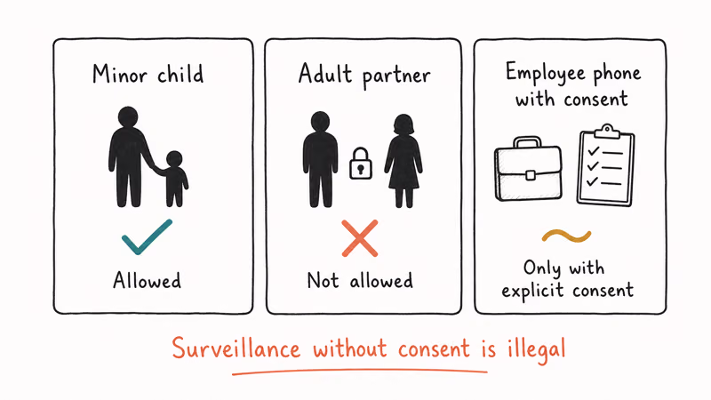 Three-card legal framework showing parental monitoring of a minor child is allowed; adult-partner monitoring is not.