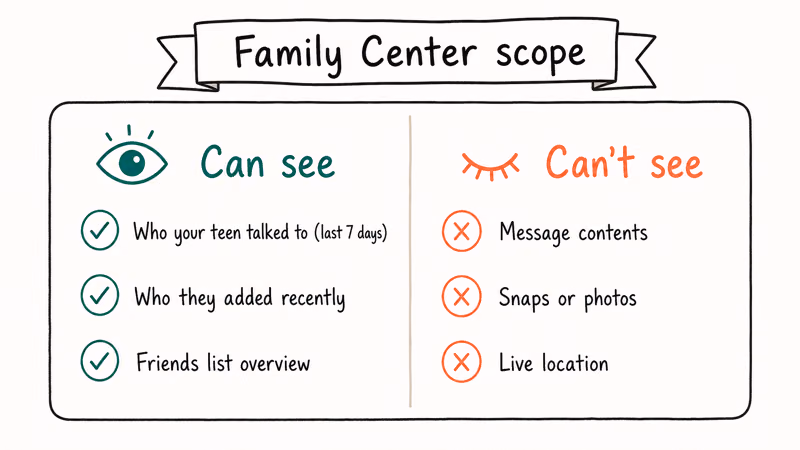 Card showing what Family Center reveals to parents (who their teen talks to) and what it hides (message