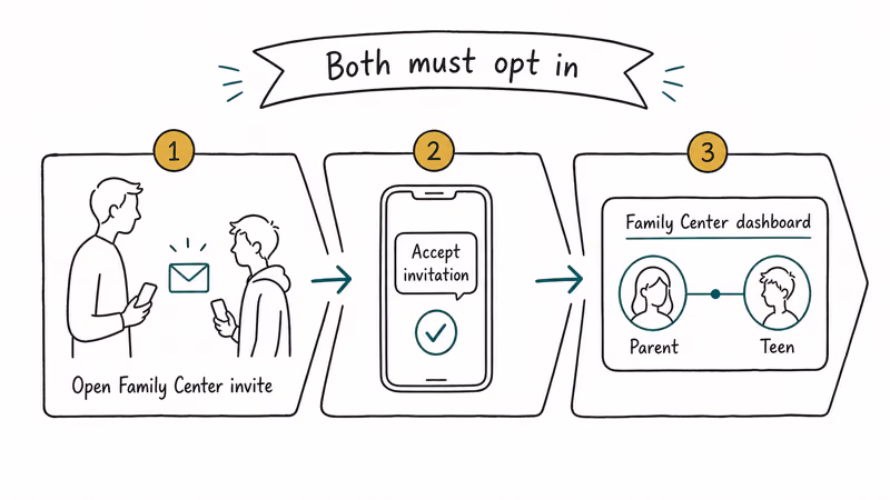 Three-step ribbon showing the consent-based Family Center setup between parent and teen.