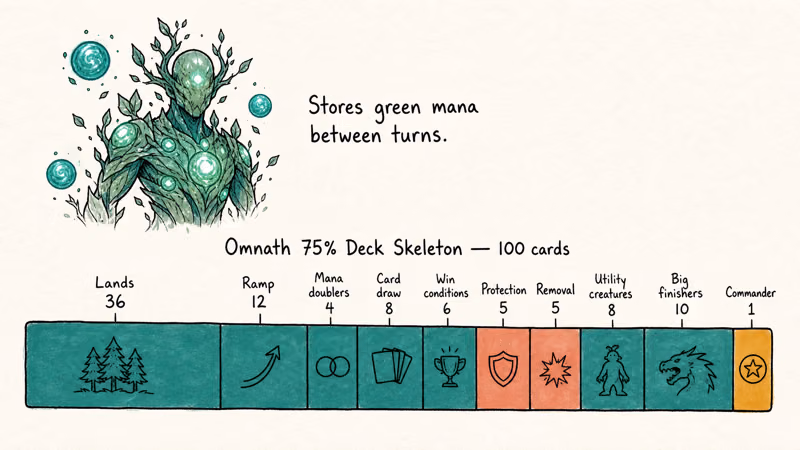Hand-drawn breakdown of an Omnath Commander deck showing land ramp draw and finisher slot counts