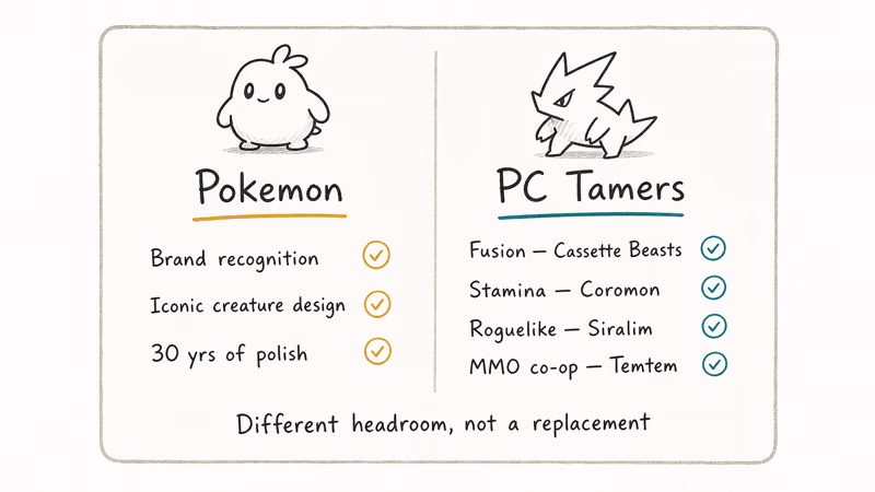 Comparison shows Pokemon strengths beside PC monster taming experiments
