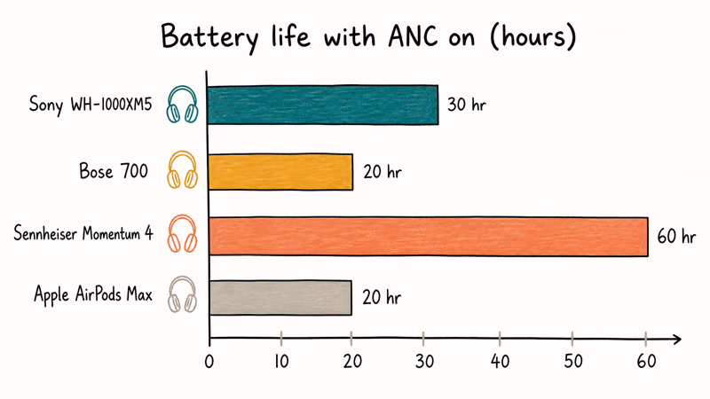 Hand-drawn bar chart comparing battery life of four wireless noise cancelling headphones in hours