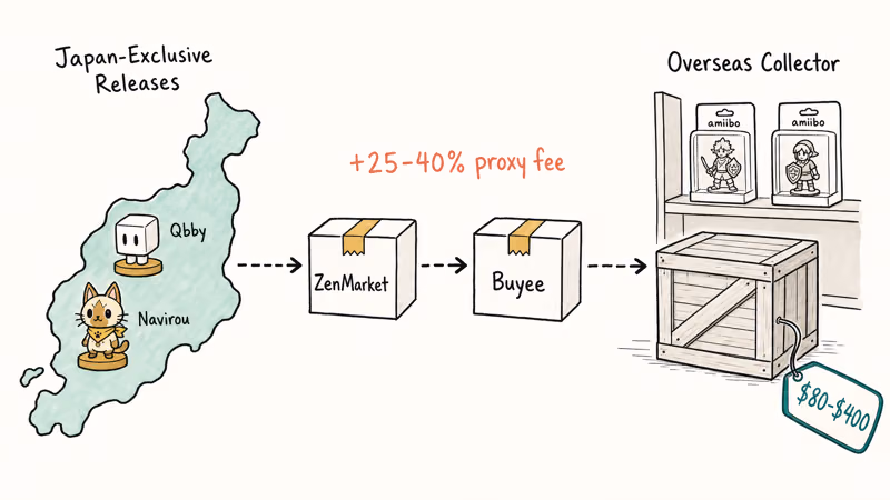 Japan-exclusive Amiibo shipping flow moves through proxy services to overseas collectors