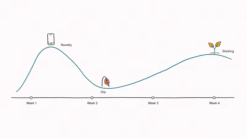Hand drawn timeline curve showing motivation drop and recovery across two to four weeks.