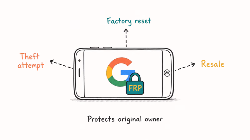 Motorola phone with Google FRP padlock showing triggers including factory reset and theft and resale scenarios